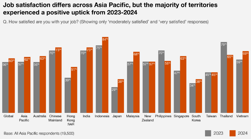 Bar chart of job satisfaction in Asia Pacific countries in 2023 and 2024. Most countries show higher satisfaction in 2024.