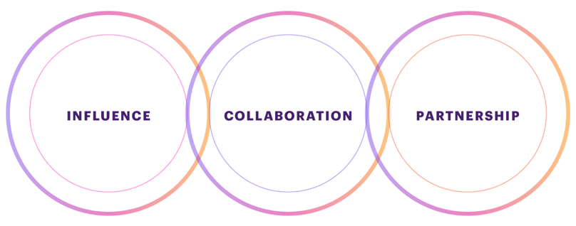 The three power levers in circles: Influence, Collaboration, Partnership