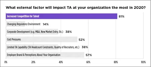 Bar chart of factors impacting TA