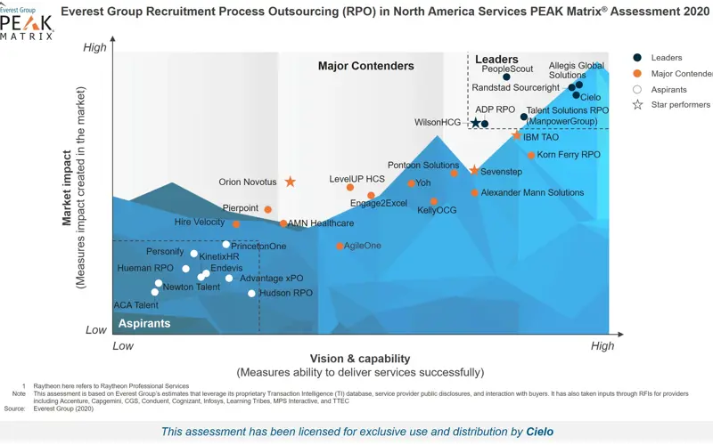  Everest Group’s North America Recruitment Process Outsourcing PEAK Matrix chart 2020