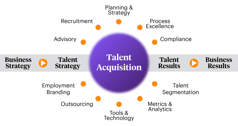 What is talent acquisition? Talent acquisition is a strategic approach to identifying, attracting, and onboarding talent.