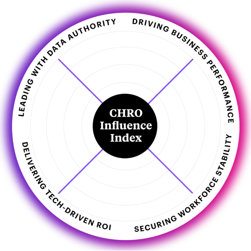 CHRO influence index