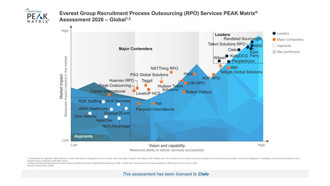 Everest Group Recruitment Process Outsourcing (RPO) Services PEAK Matrix® Assessment 2026 - Global  