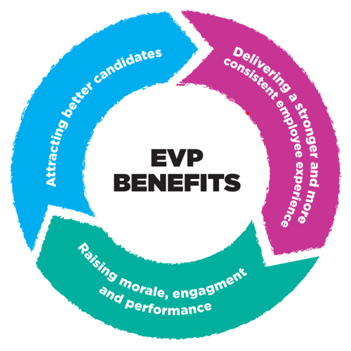 EVP benefits circle