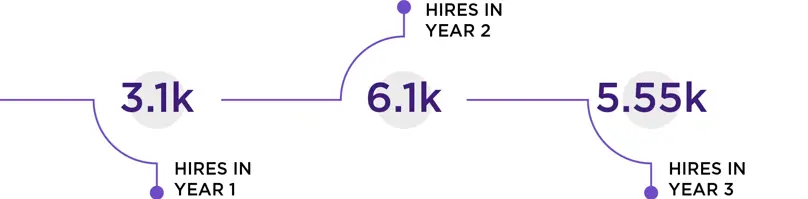 Timeline showing the number of hires in each year of the partnership: 3,100 in year 1, 6,100 in year 2, and 5,550 in year 3.