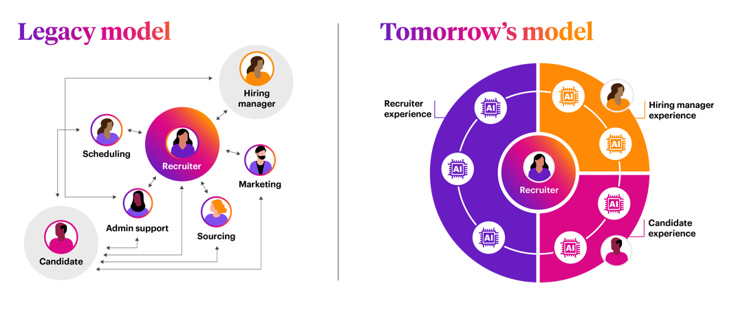 Transforming recruitment from the Legacy model to Tomorrow's model