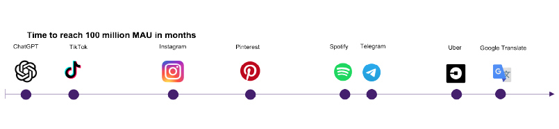 Graphic showing the time to 100 million monthly active users for various popular software products. ChatGPT is the clear leader.