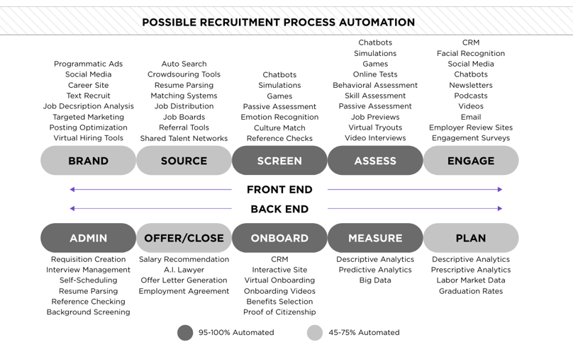 A chart showing an example of recruitment automation