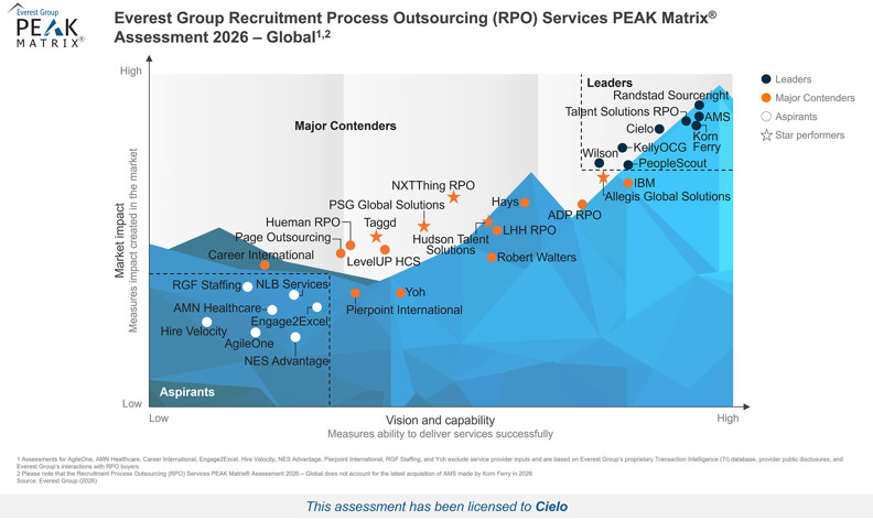 Everest Group’s RPO Global PEAK Matrix® 2026 graph