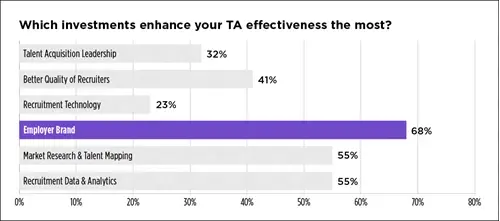 Bar chart showing investments that enhance TA effectiveness