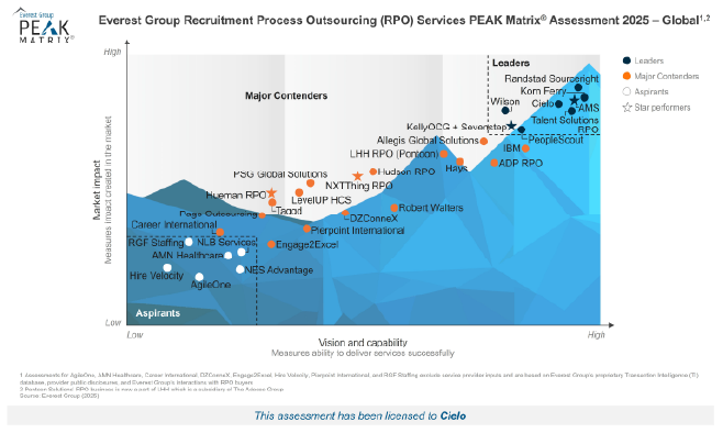 High Res PEAK Matrix 2025 RPO Services In Global Cielo