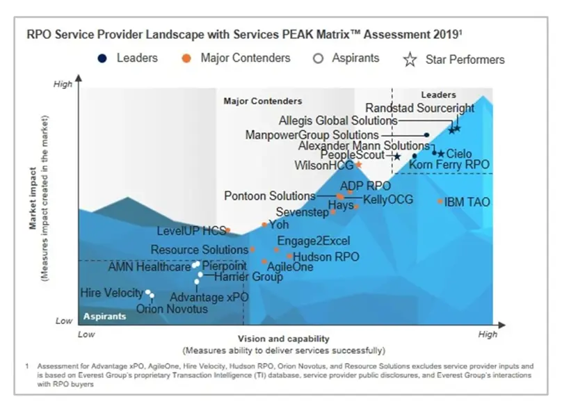 Everest Group's 2019 RPO PEAK Matrix chart